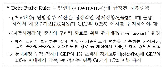 *Dept Brake Rule: 독일헌법(제109·110·115조)에 규정된 재정준칙 / ·(주요내용) 연방정부 예산은 정상적인 경제상황(산출갭이 0에 근접)하에서 재정수지(신규순차입)가 GDP의 0.35% 이하를 유지하여야 함, ·(자동시정장치) 준칙의 구속력 확보를 위한 통제계정(control account*) 운영 (*예산 집행시 발생하는 실제 차입과 기준한도의 편차를 기록하는 가상계정, '실제 순착입>순차입의 최대한도'인 경우 동 계정에서 인출, 반대의 경우면 적립) 》통제계정 누적 적자가 GDP의 1% 초과시 경기호황기(산출갭>0)에 GDP의 0.35% 이내에서 감축, 총 적자는 명목 GDP의 1.5% 이하 유지
